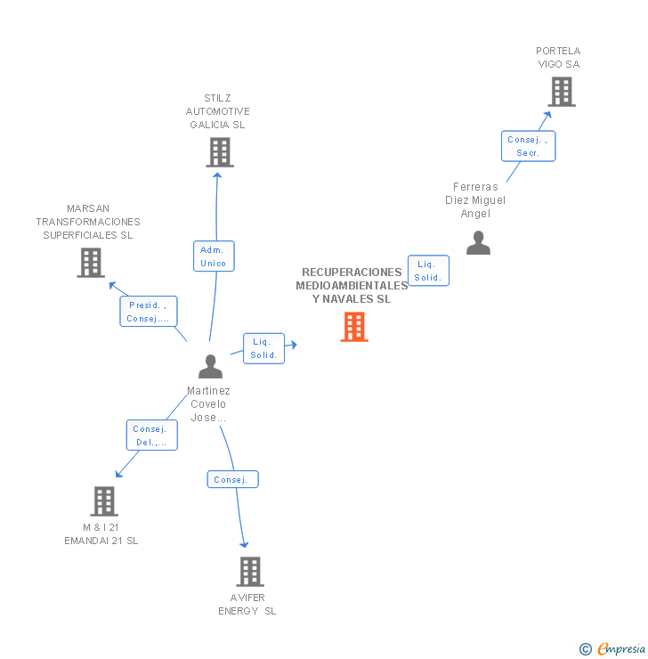 Vinculaciones societarias de RECUPERACIONES MEDIOAMBIENTALES Y NAVALES SL