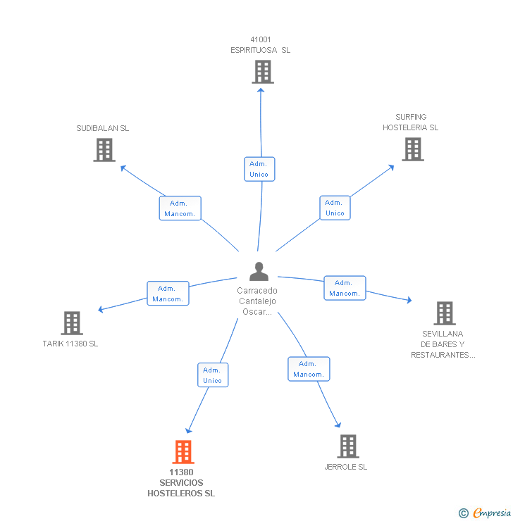 Vinculaciones societarias de 11380 SERVICIOS HOSTELEROS SL