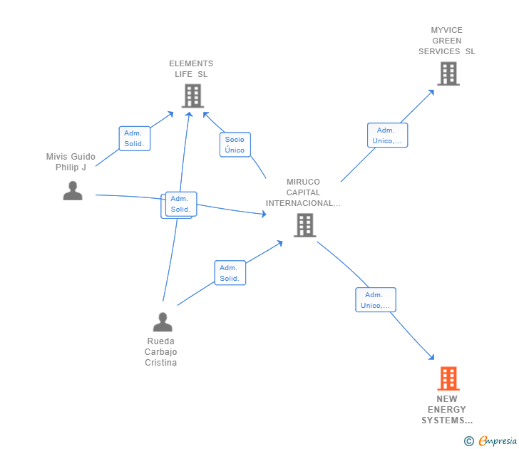 Vinculaciones societarias de NEW ENERGY SYSTEMS CAPITAL SL