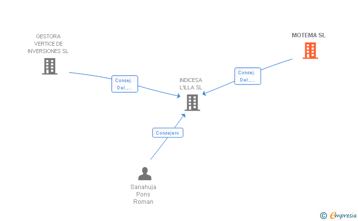 Vinculaciones societarias de MOTEMA SL