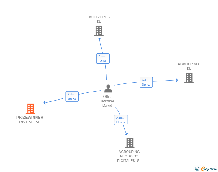 Vinculaciones societarias de PRIZEWINNER INVEST SL