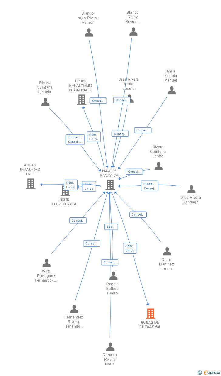 Vinculaciones societarias de AGUAS DE CUEVAS SA