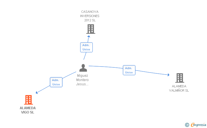 Vinculaciones societarias de ALAMEDA VIGO SL