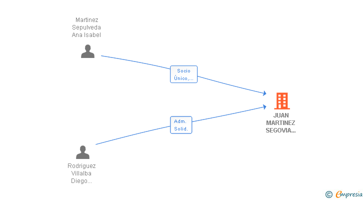 Vinculaciones societarias de JUAN MARTINEZ SEGOVIA AGENCIA DE SEGUROS SL