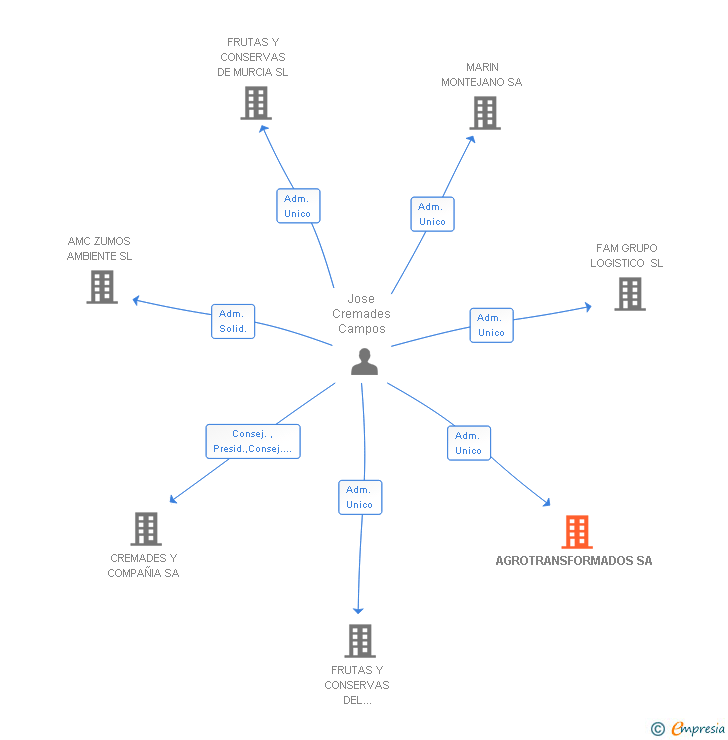 Vinculaciones societarias de AGROTRANSFORMADOS SA