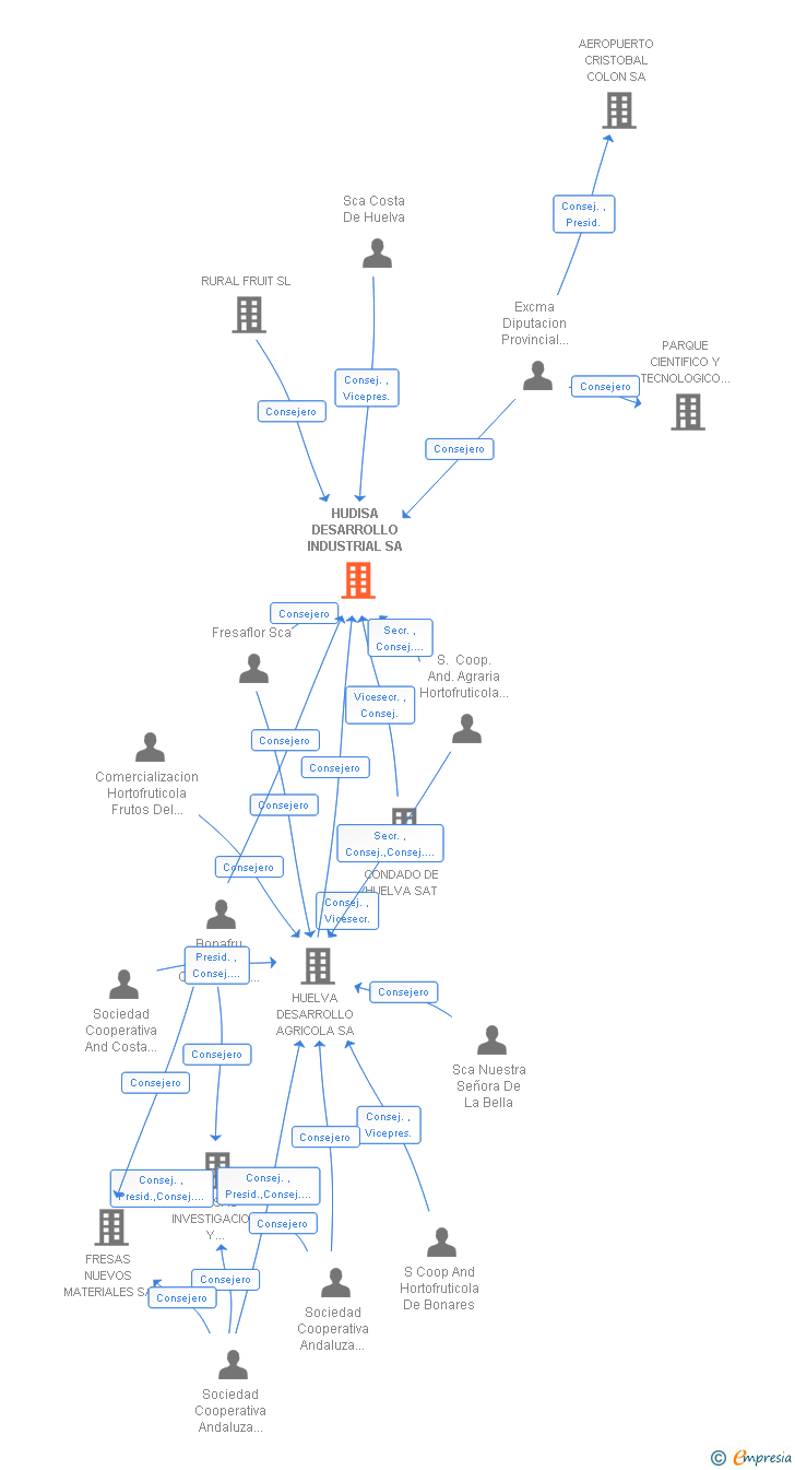 Vinculaciones societarias de HUDISA DESARROLLO INDUSTRIAL SA