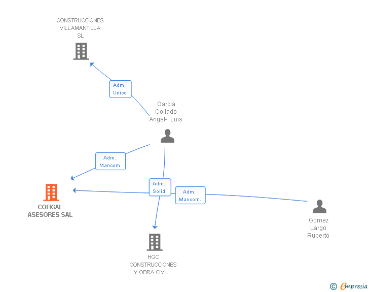 Vinculaciones societarias de COFIGAL ASESORES SA
