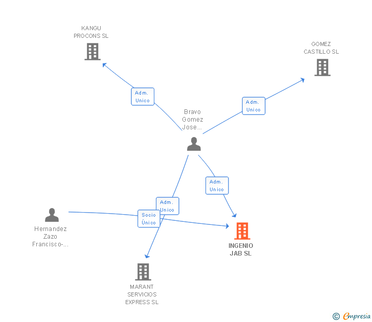 Vinculaciones societarias de INGENIO JAB SL