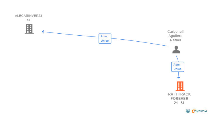 Vinculaciones societarias de RAFTTRACK FOREVER 21 SL