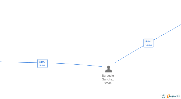 Vinculaciones societarias de LICORESNEXT SL