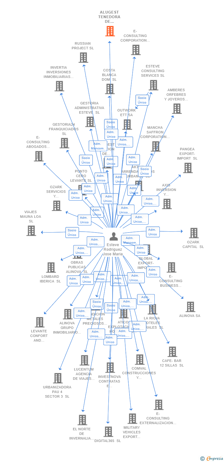 Vinculaciones societarias de ALUGEST TENEDORA DE PARTICIPACIONES SL