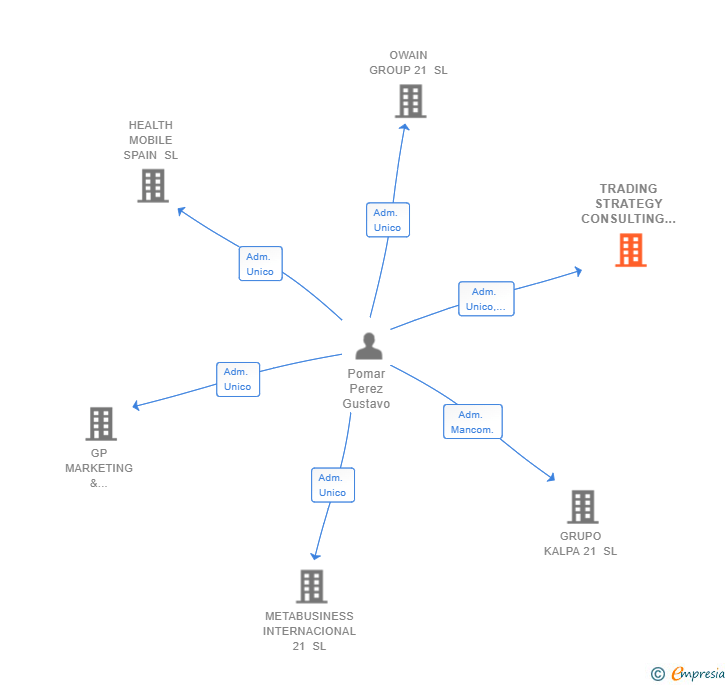 Vinculaciones societarias de TRADING STRATEGY CONSULTING SL