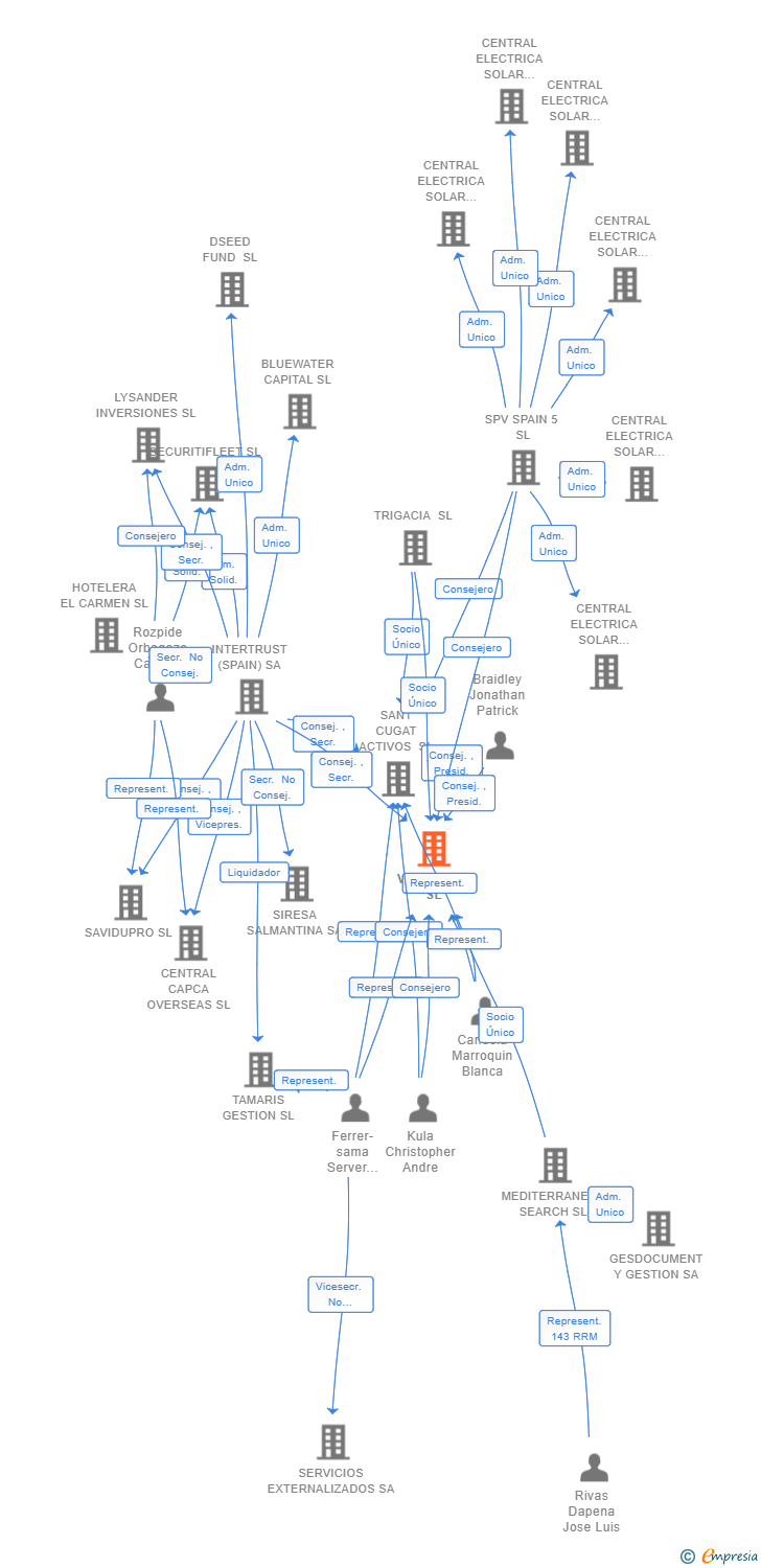 Vinculaciones societarias de VASILOMA SL (EXTINGUIDA)