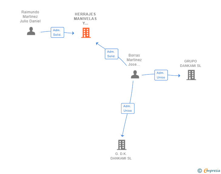 Vinculaciones societarias de HERRAJES MANIVELAS Y MAMPARAS ON LINE SL