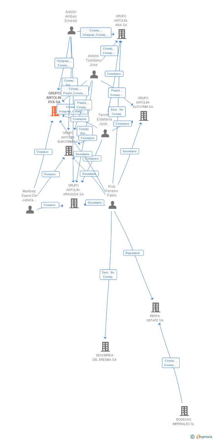 Vinculaciones societarias de GRUPO ANTOLIN-RYA SA