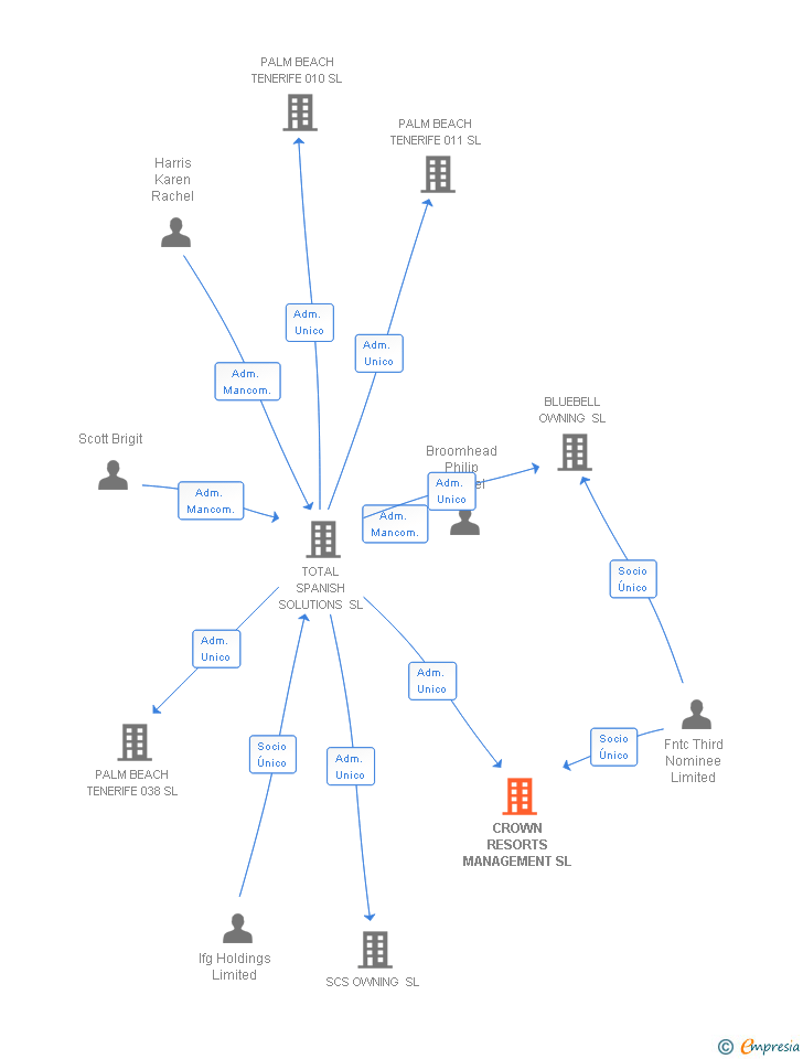 Vinculaciones societarias de CROWN RESORTS MANAGEMENT SL