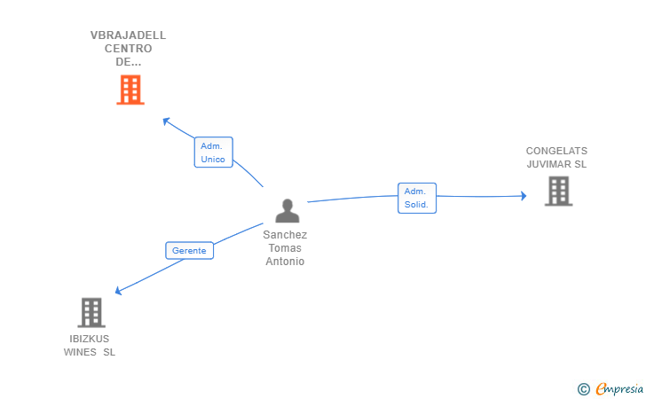 Vinculaciones societarias de VBRAJADELL CENTRO DE NEGOCIOS Y SERVICIOS EMPRESARIALES SL