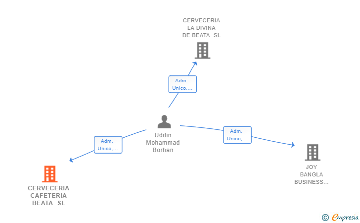 Vinculaciones societarias de CERVECERIA CAFETERIA BEATA SL