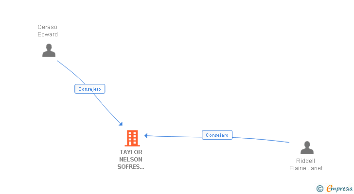 Vinculaciones societarias de TAYLOR NELSON SOFRES HEALTHCARE SA