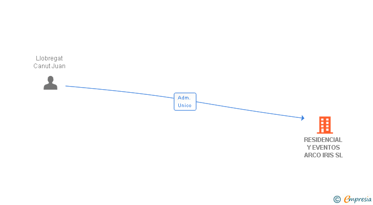 Vinculaciones societarias de RESIDENCIAL Y EVENTOS ARCO IRIS SL