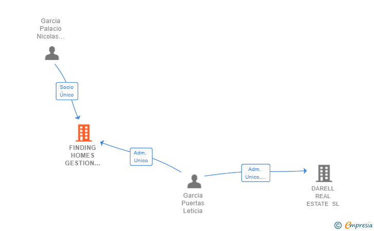 Vinculaciones societarias de FINDING HOMES GESTION INMOBILIARIA SL