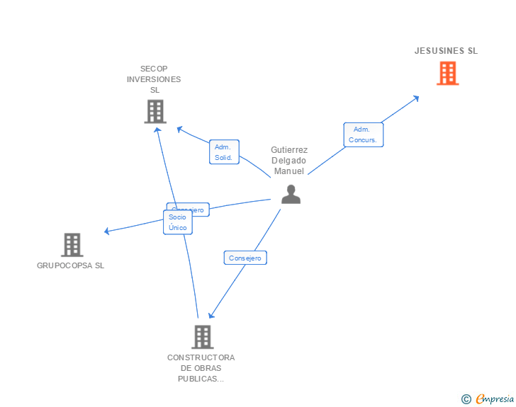 Vinculaciones societarias de JESUSINES SL