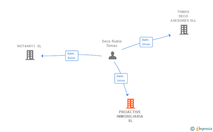 Vinculaciones societarias de PROACTIVE INMOBILIARIA SL