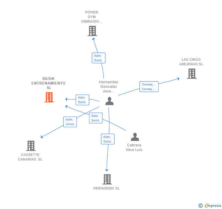 Vinculaciones societarias de BASIK ENTRENAMIENTO SL