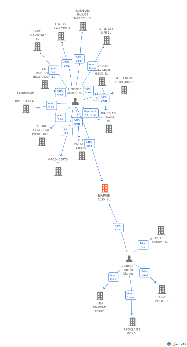 Vinculaciones societarias de MARVIN 2025 SL