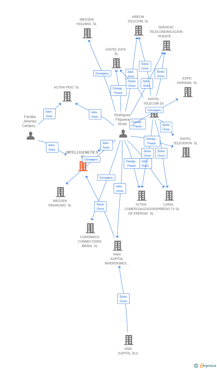 Vinculaciones societarias de INTELLIGENETICS SL (EXTINGUIDA)