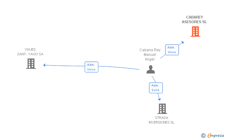 Vinculaciones societarias de CABAREY ASESORES SL