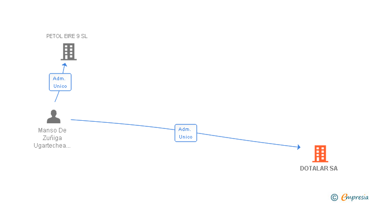 Vinculaciones societarias de DOTALAR SA