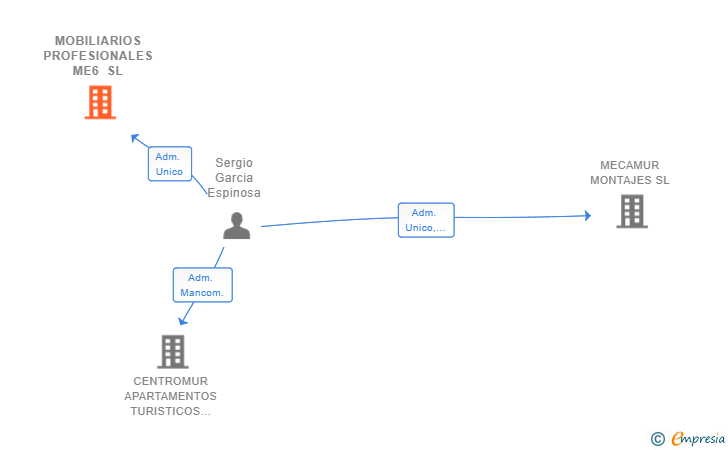 Vinculaciones societarias de MOBILIARIOS PROFESIONALES ME6 SL