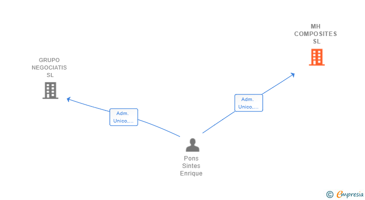 Vinculaciones societarias de MH COMPOSITES SL