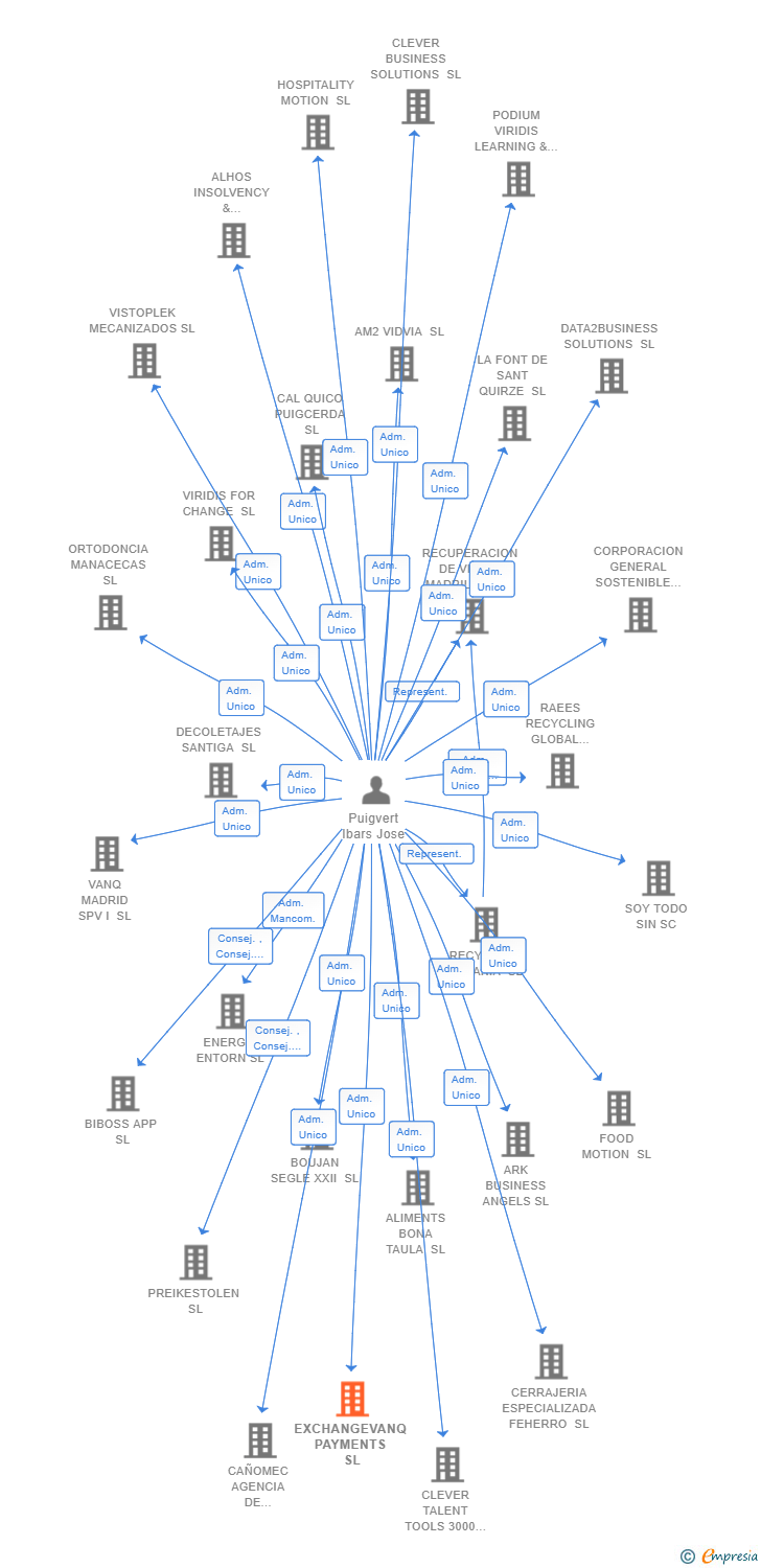 Vinculaciones societarias de EXCHANGEVANQ PAYMENTS SL