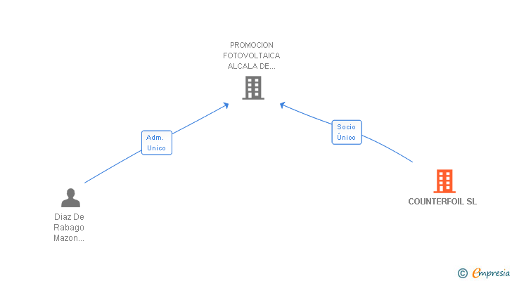 Vinculaciones societarias de COUNTERFOIL SL