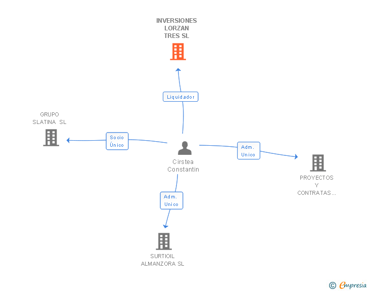 Vinculaciones societarias de INVERSIONES LORZAN TRES SL