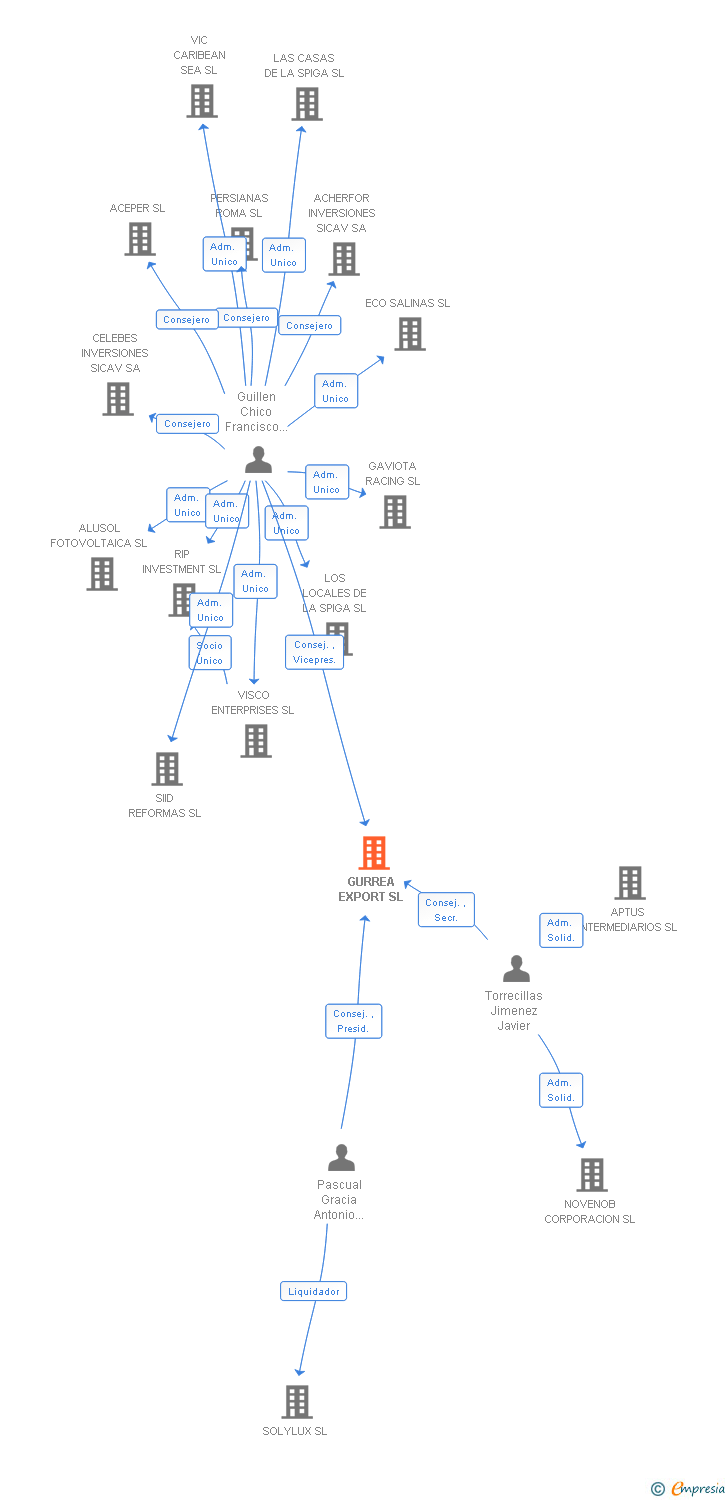 Vinculaciones societarias de GURREA EXPORT SL