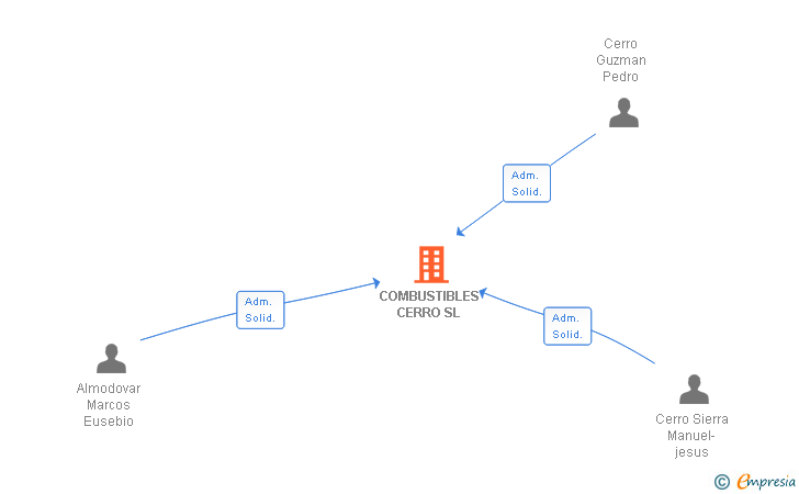 Vinculaciones societarias de COMBUSTIBLES CERRO SL