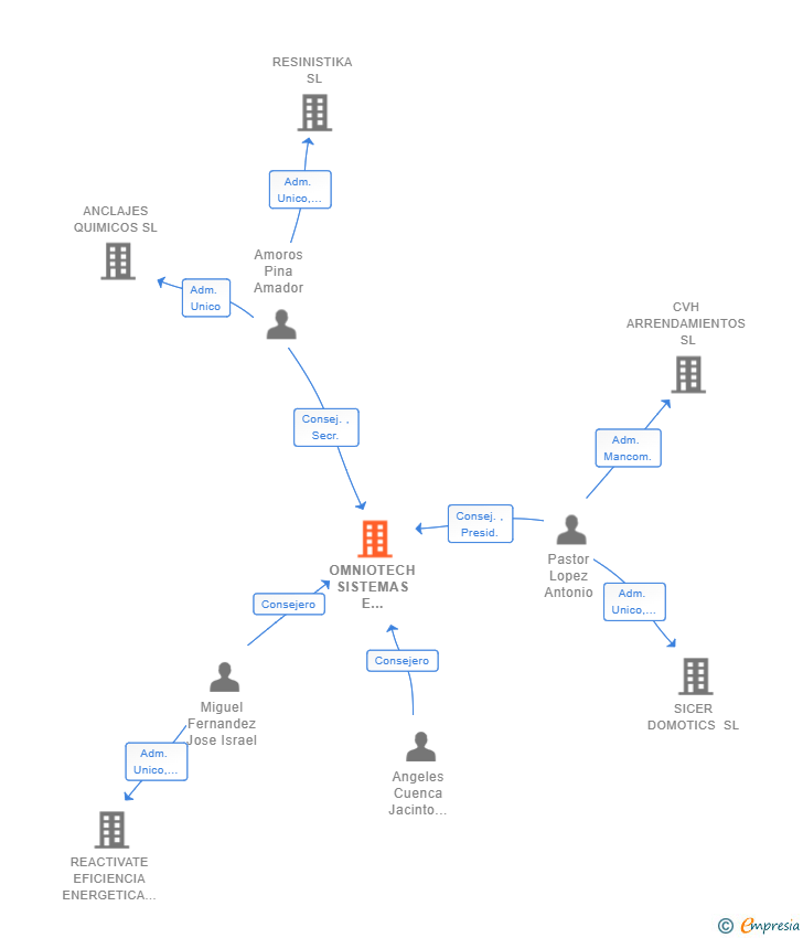 Vinculaciones societarias de OMNIOTECH SISTEMAS E INNOVACIONES SL