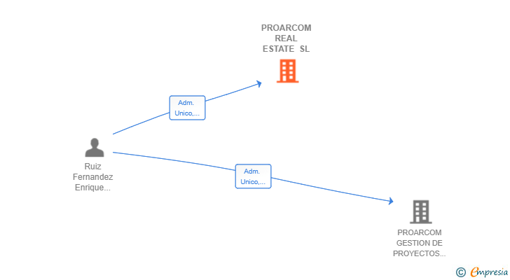 Vinculaciones societarias de PROARCOM REAL ESTATE SL