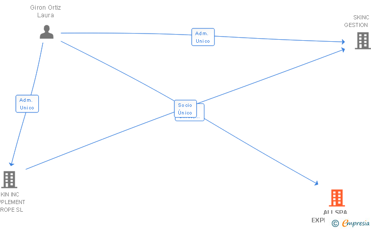 Vinculaciones societarias de ALLSPA EXPERIENCE SL