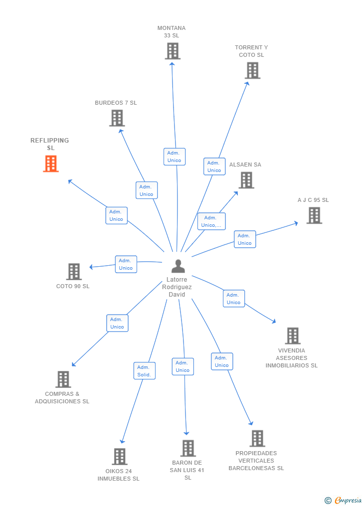 Vinculaciones societarias de REFLIPPING SL