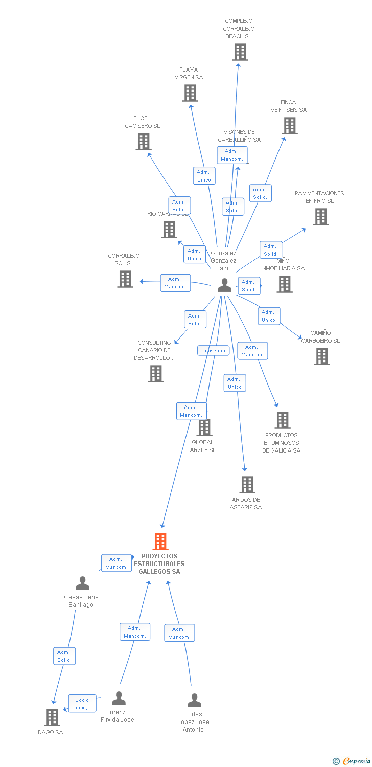 Vinculaciones societarias de PROYECTOS ESTRUCTURALES GALLEGOS SA