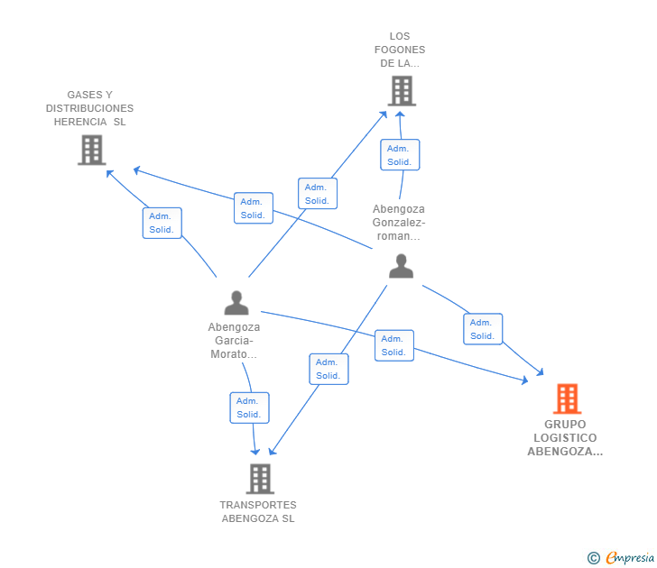 Vinculaciones societarias de GRUPO LOGISTICO ABENGOZA SL