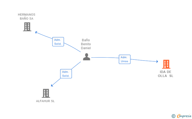 Vinculaciones societarias de IDA DE OLLA SL