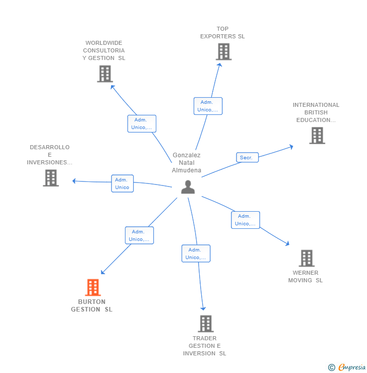 Vinculaciones societarias de BURTON GESTION SL