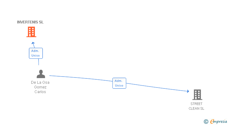 Vinculaciones societarias de INVERTENIS SL