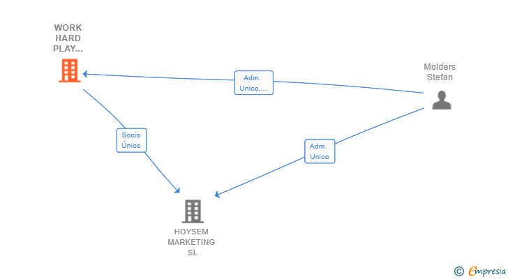 Vinculaciones societarias de WORK HARD PLAY HARD SL (EXTINGUIDA)