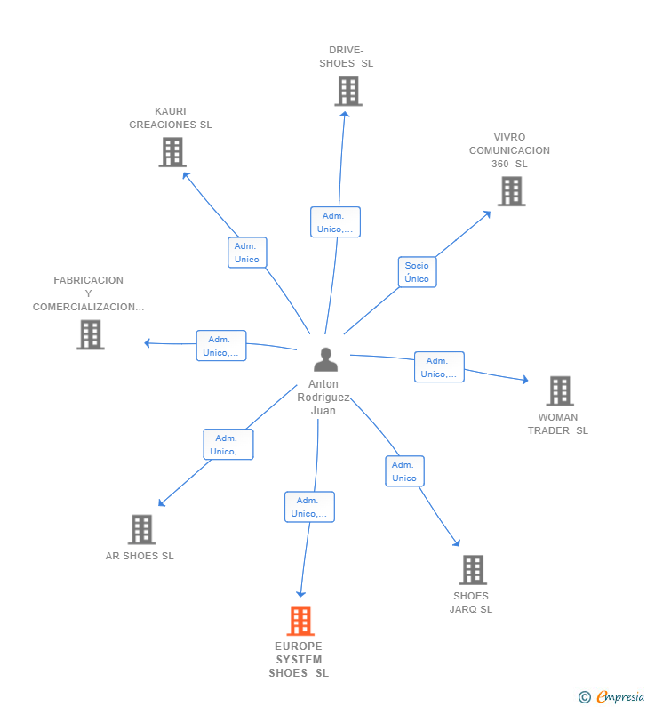 Vinculaciones societarias de EUROPE SYSTEM SHOES SL